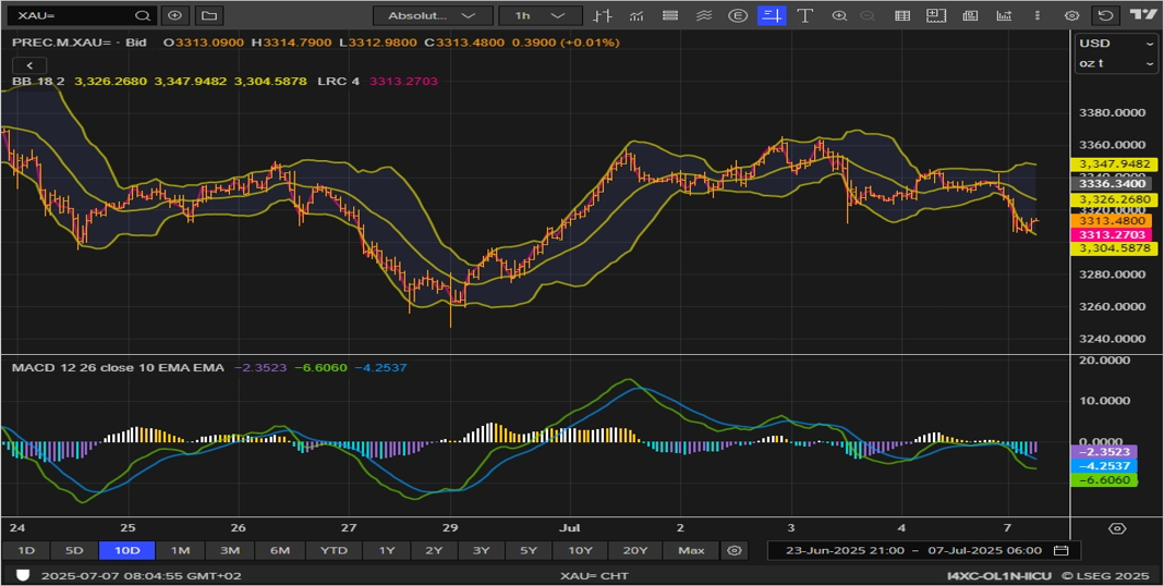 XAUUSD chart on the hourly time frame